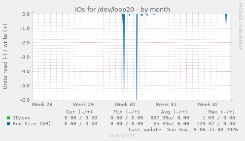 IOs for /dev/loop20