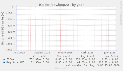 IOs for /dev/loop20