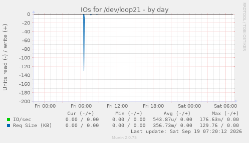 IOs for /dev/loop21