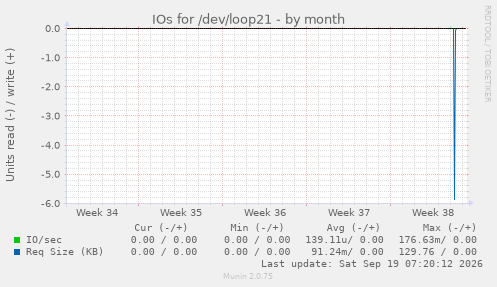 IOs for /dev/loop21