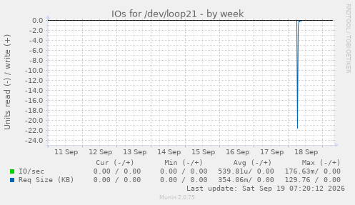IOs for /dev/loop21
