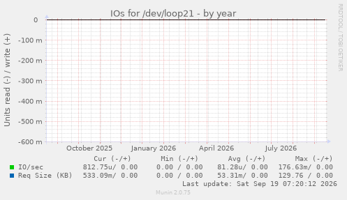IOs for /dev/loop21