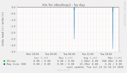 IOs for /dev/loop3