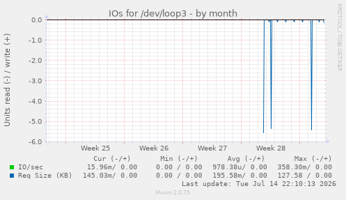 IOs for /dev/loop3