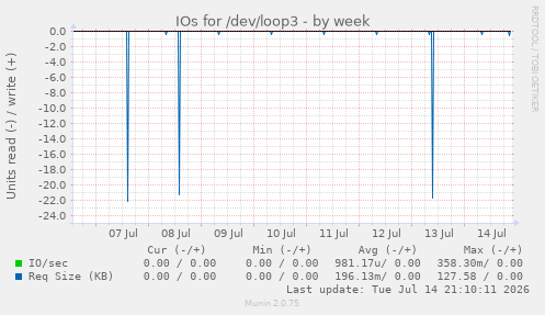 IOs for /dev/loop3