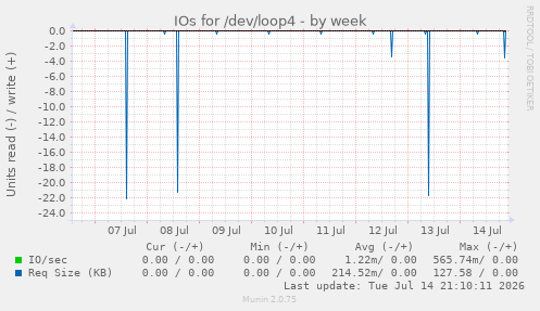 IOs for /dev/loop4