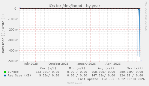 IOs for /dev/loop4