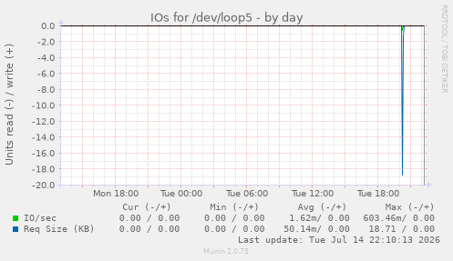 IOs for /dev/loop5