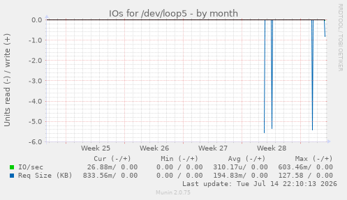IOs for /dev/loop5