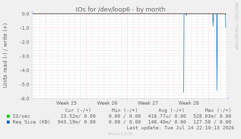 IOs for /dev/loop6