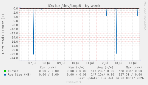 IOs for /dev/loop6