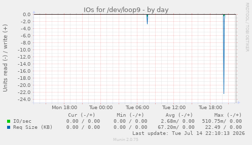 IOs for /dev/loop9