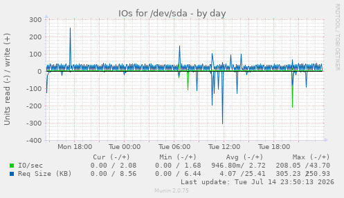 daily graph