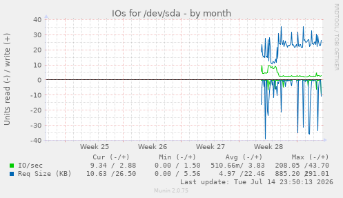 monthly graph