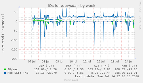 weekly graph