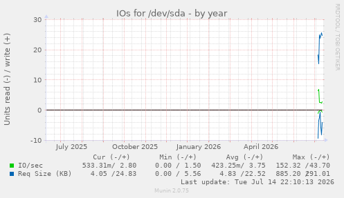 IOs for /dev/sda
