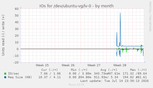 monthly graph