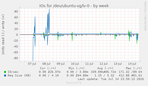 weekly graph