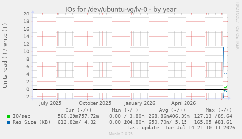 IOs for /dev/ubuntu-vg/lv-0