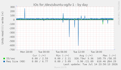 IOs for /dev/ubuntu-vg/lv-1