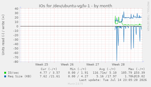 monthly graph