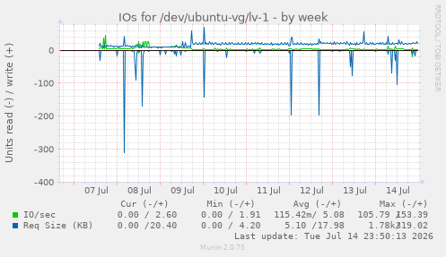 IOs for /dev/ubuntu-vg/lv-1