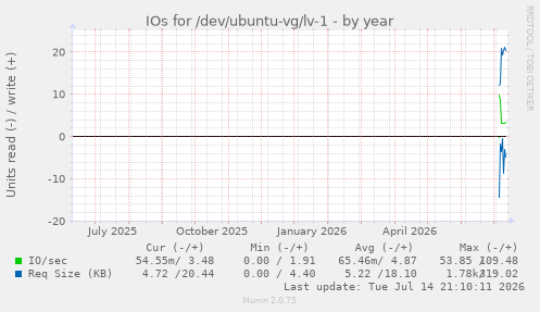 IOs for /dev/ubuntu-vg/lv-1