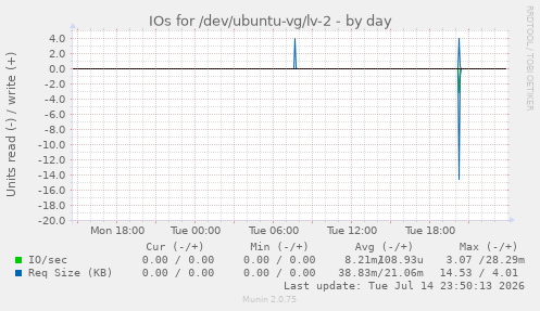 daily graph