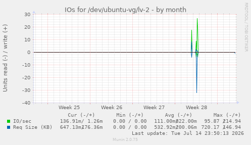 monthly graph
