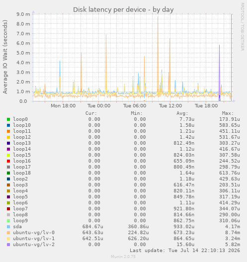 Disk latency per device