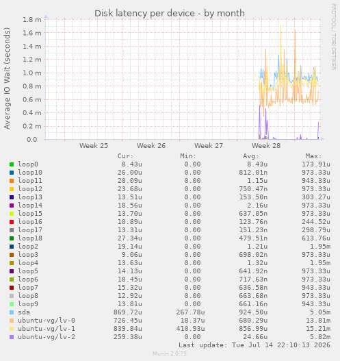 Disk latency per device