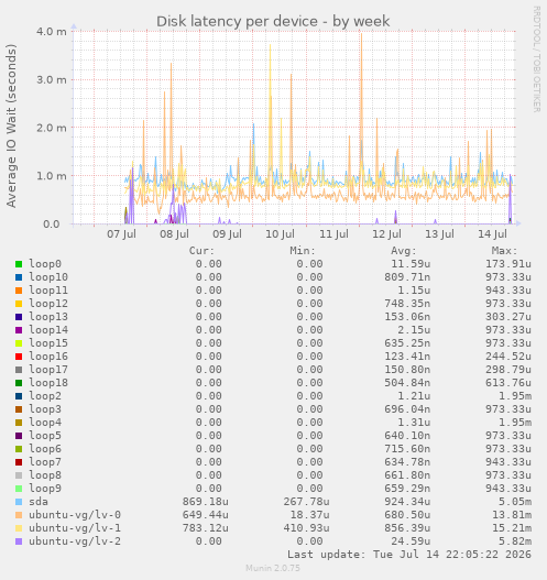 Disk latency per device