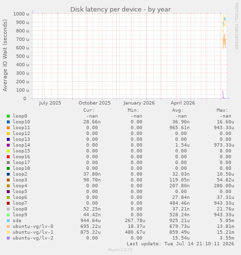 Disk latency per device