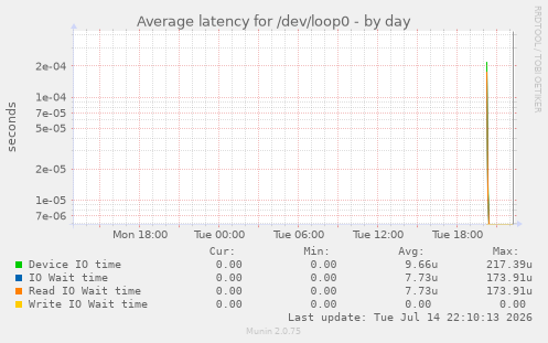 Average latency for /dev/loop0
