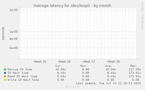Average latency for /dev/loop0