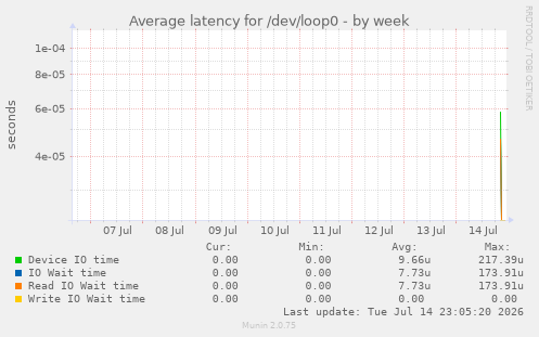 Average latency for /dev/loop0