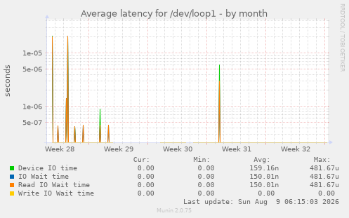Average latency for /dev/loop1