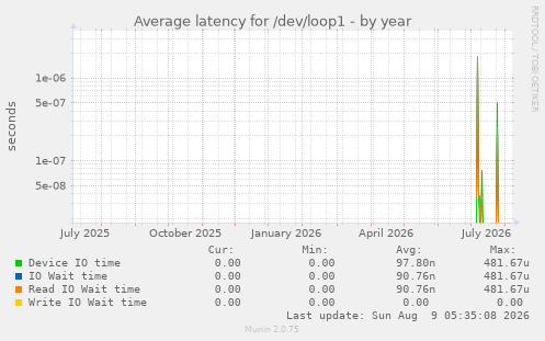 Average latency for /dev/loop1