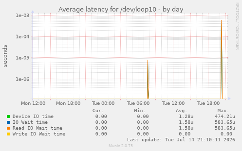 Average latency for /dev/loop10