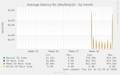 Average latency for /dev/loop10