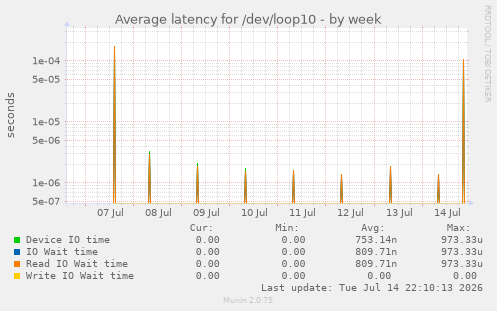Average latency for /dev/loop10