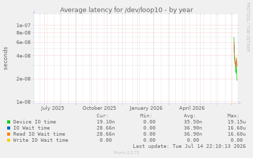 Average latency for /dev/loop10