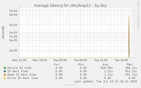 Average latency for /dev/loop11