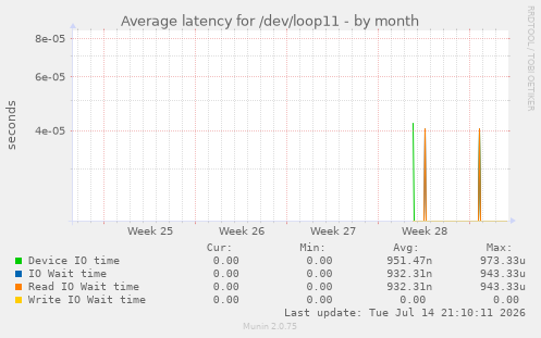 Average latency for /dev/loop11
