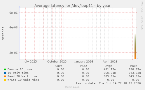 Average latency for /dev/loop11