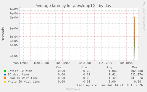 Average latency for /dev/loop12