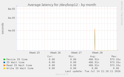 Average latency for /dev/loop12