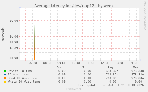 Average latency for /dev/loop12