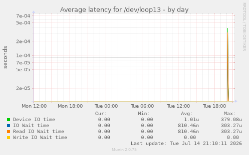 Average latency for /dev/loop13
