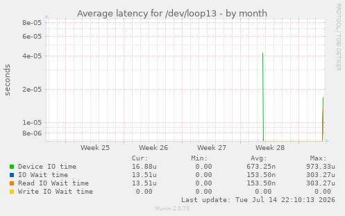 Average latency for /dev/loop13